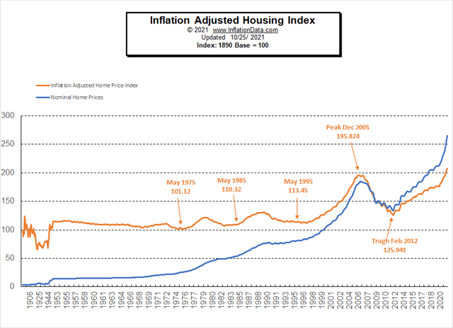 Inflation-Adjusted-Housing-Index-10-21.png