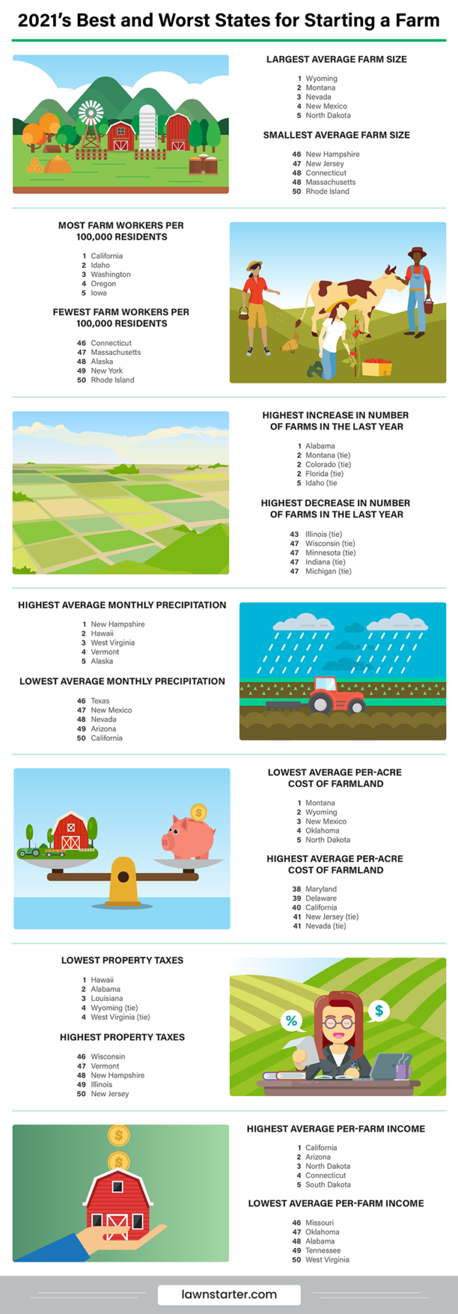 Best-and-Worst-States-for-Starting-a-Farm-update-1-646x1851.png
